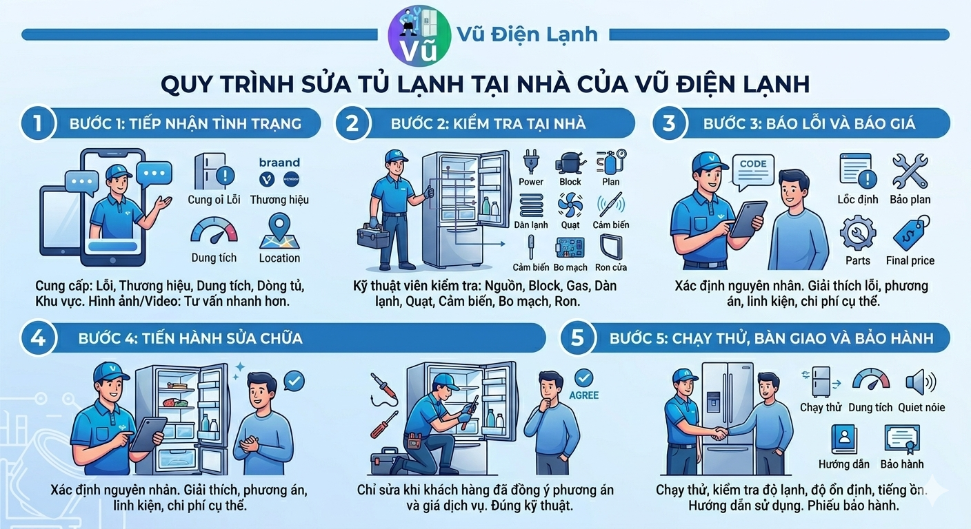 Quy trình sửa tủ lạnh tại nhà của Vũ Điện Lạnh