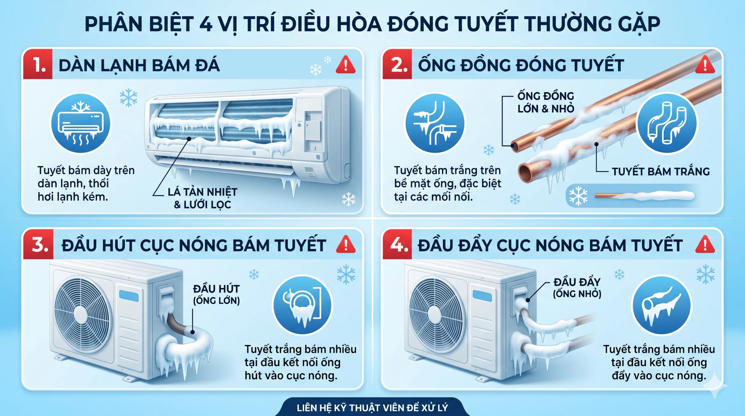 Đồ họa phân biệt 4 vị trí điều hòa đóng tuyết thường gặp: Dàn lạnh bám đá, ống đồng đóng tuyết, đường hút và ống nhỏ gần cục nóng bám tuyết trắng