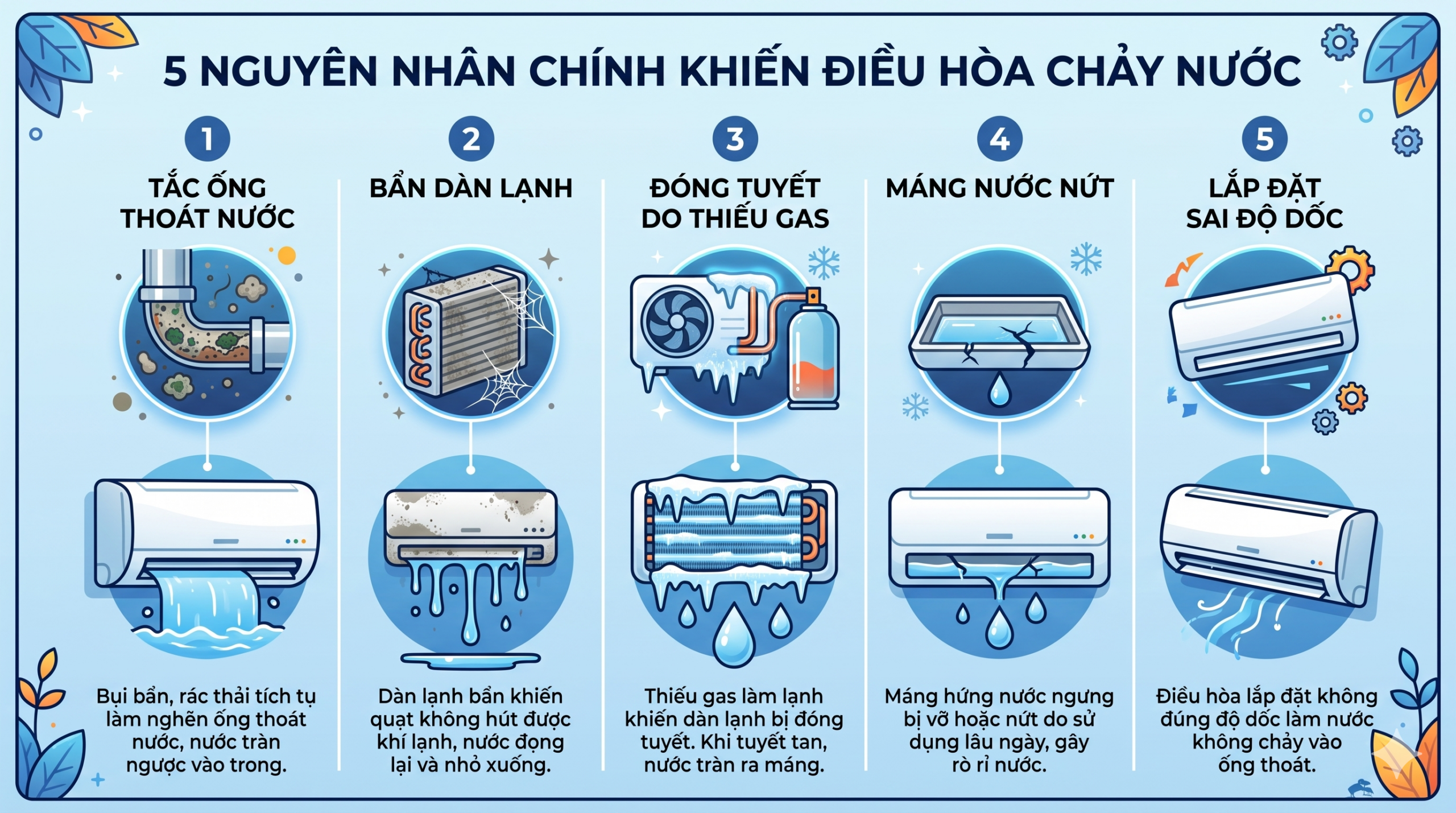 Đồ họa mô phỏng 5 nguyên nhân chính khiến điều hòa chảy nước: tắc ống thoát nước, bẩn dàn lạnh, đóng tuyết do thiếu gas, máng nước nứt và lắp đặt sai độ dốc