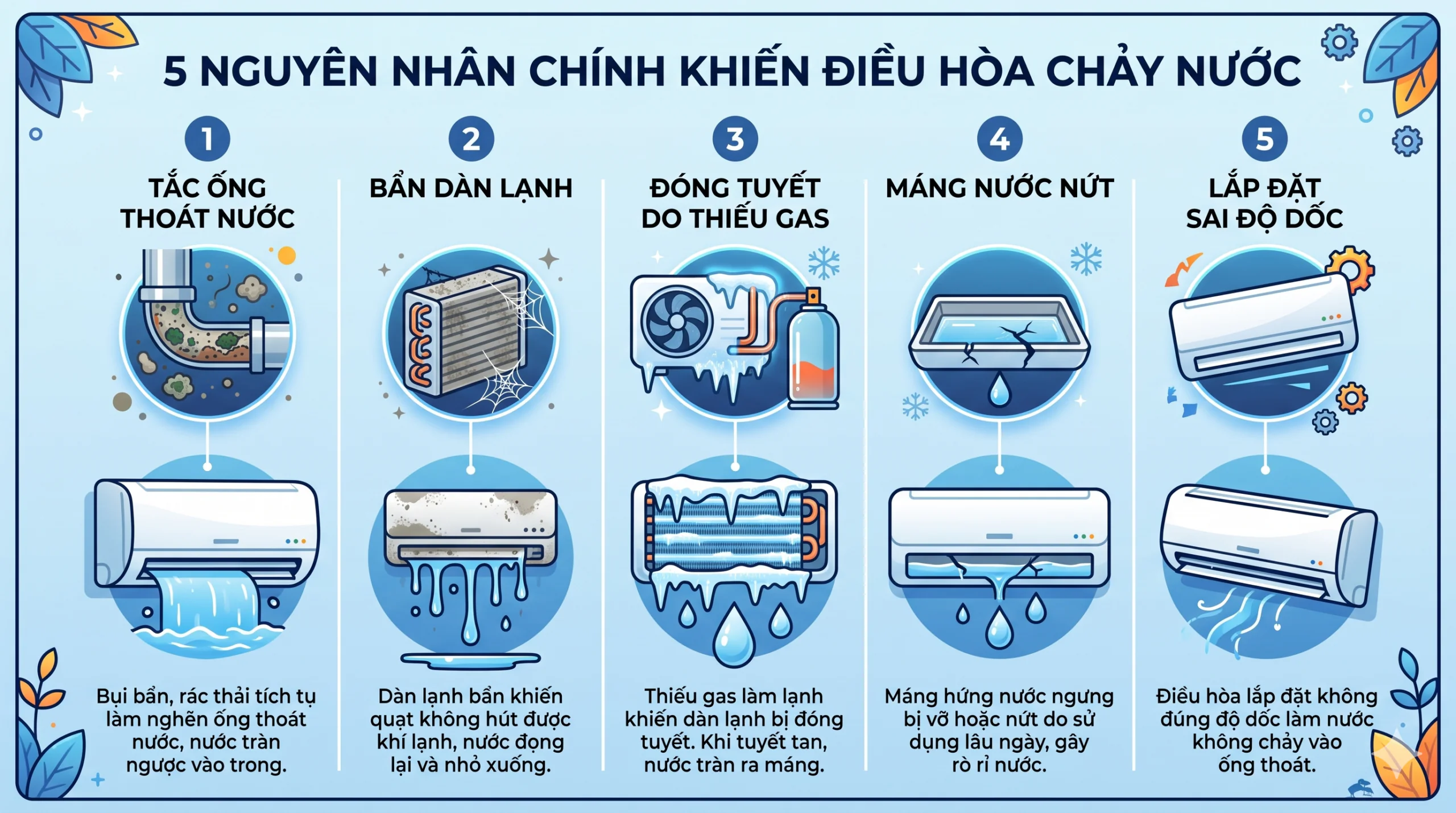 Đồ họa mô phỏng 5 nguyên nhân chính khiến điều hòa chảy nước: tắc ống thoát nước, bẩn dàn lạnh, đóng tuyết do thiếu gas, máng nước nứt và lắp đặt sai độ dốc