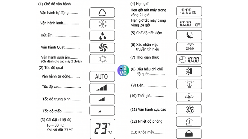 các biểu tượng tính năng trên điều hòa panasonic