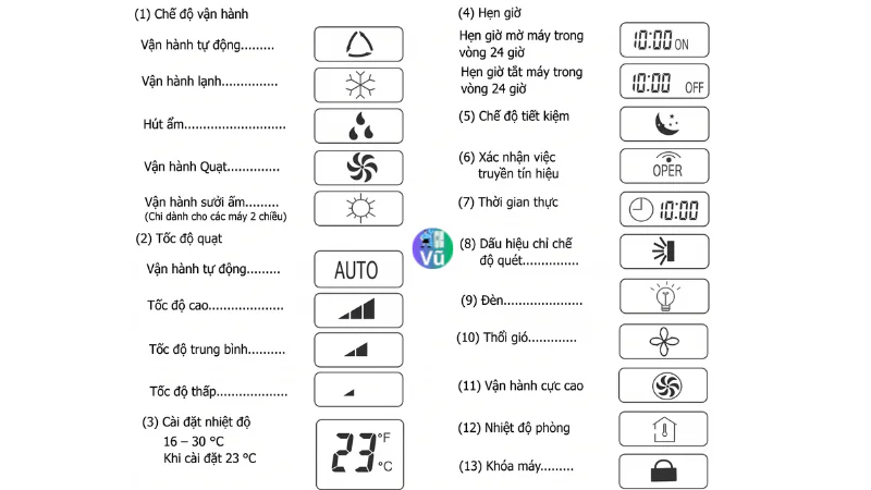 các biểu tượng tính năng trên điều hòa panasonic