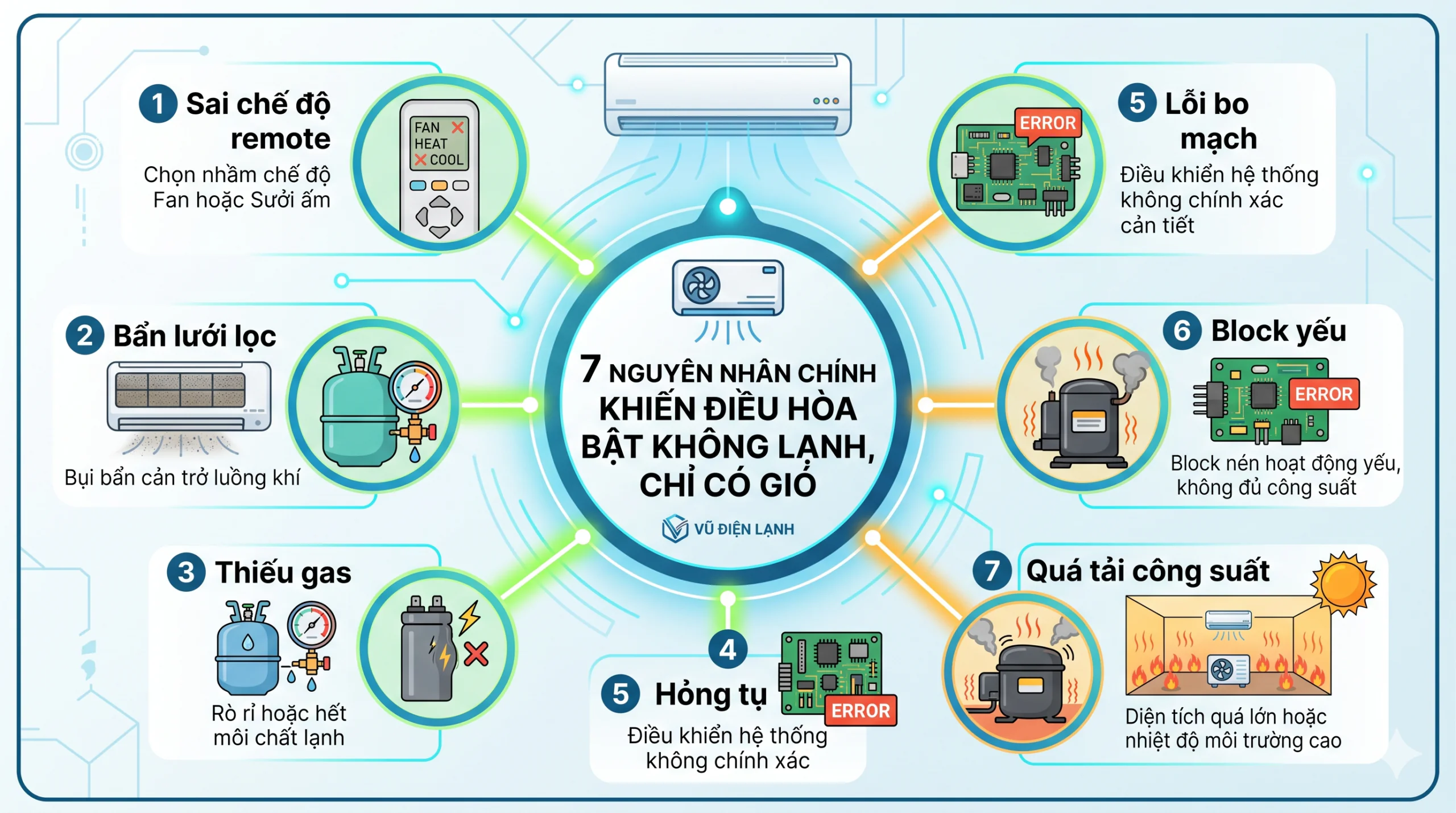 Sơ đồ 7 nguyên nhân chính khiến điều hòa bật nhưng không lạnh, chỉ có gió: Sai chế độ remote, bẩn lưới lọc, thiếu gas, hỏng tụ, lỗi bo mạch, block yếu, quá tải công suất