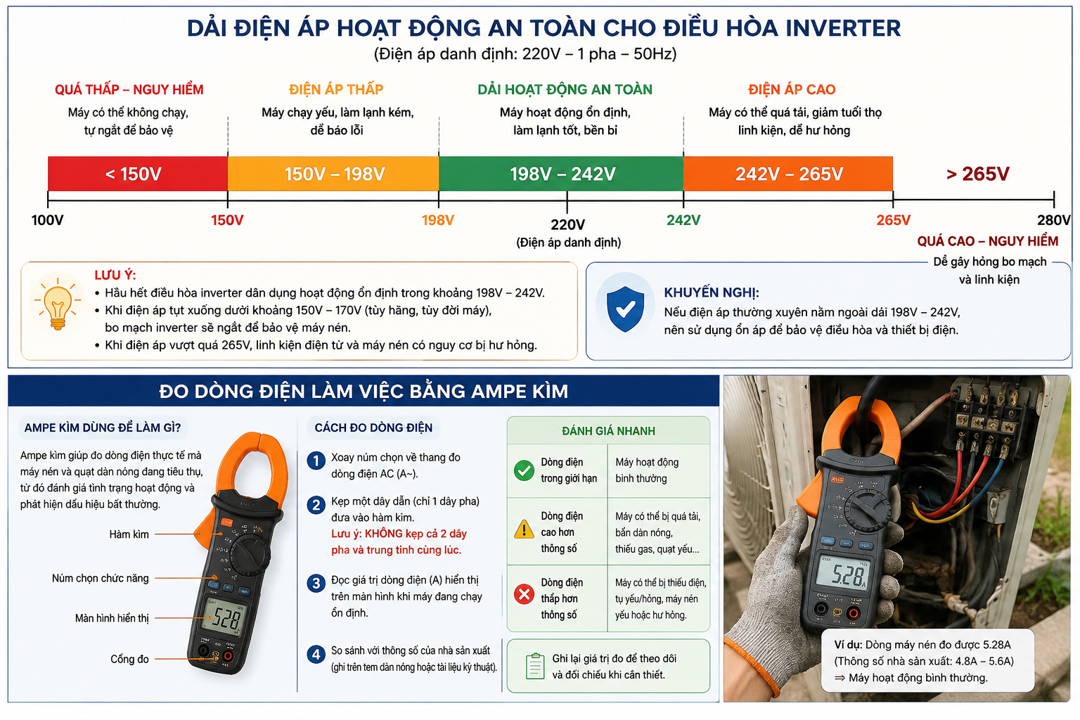 Đồ họa minh họa một số mốc điện áp và thao tác đo kiểm nguồn cấp điều hòa inverter; ngưỡng thực tế phụ thuộc hãng và model