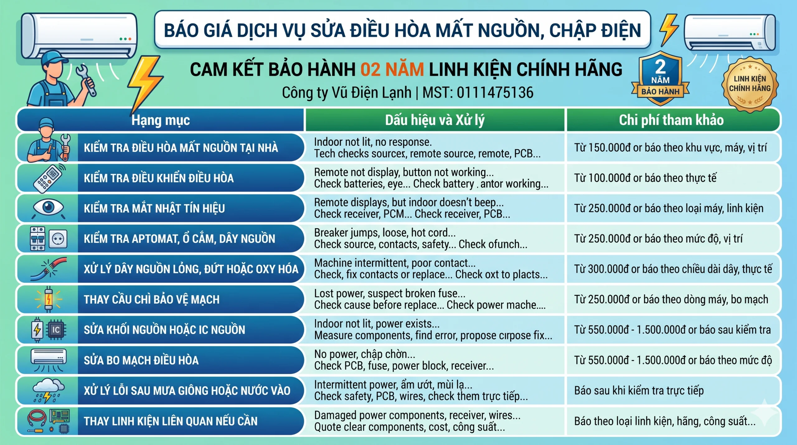 Báo giá dịch vụ sửa điều hòa mất nguồn, chập điện và cam kết bảo hành 02 năm linh kiện chính hãng của công ty Vũ Điện Lạnh mã số thuế 0111475136