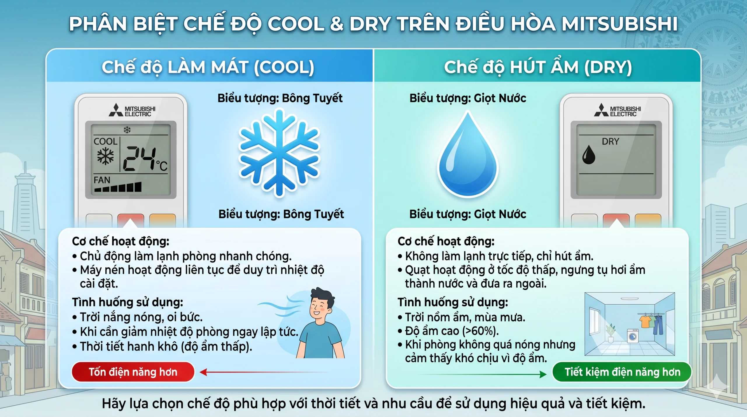 Phân biệt chế độ làm mát COOL hình bông tuyết và chế độ hút ẩm DRY hình giọt nước trên màn hình điều khiển điều hòa Mitsubishi