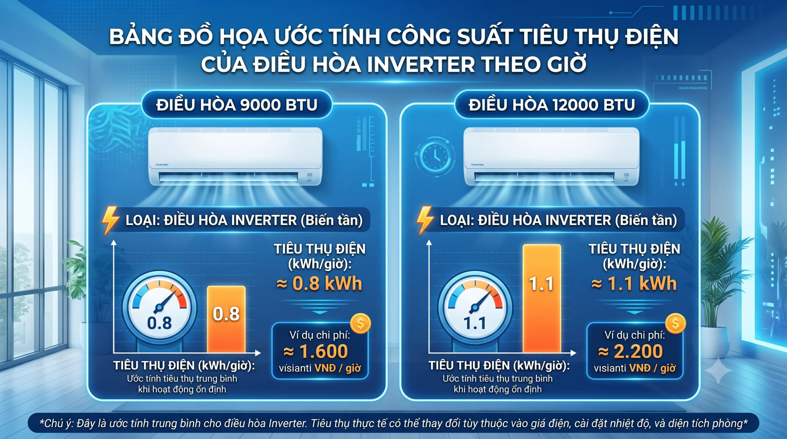 Bảng đồ họa ước tính công suất tiêu thụ điện của điều hòa Inverter theo giờ: Máy 9000 BTU tốn khoảng 0.8 kWh, máy 12000 BTU tốn khoảng 1.1 kWh