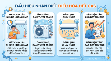 Đồ họa các dấu hiệu nhận biết điều hòa hết gas: Máy chạy lâu nhưng không mát, ống đồng bám tuyết trắng, dàn lạnh chảy nước và tiền điện tăng cao bất thường