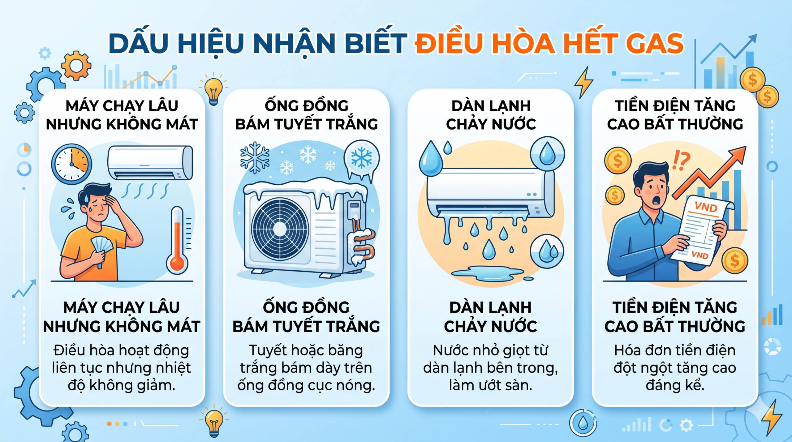 Đồ họa các dấu hiệu nhận biết điều hòa hết gas: Máy chạy lâu nhưng không mát, ống đồng bám tuyết trắng, dàn lạnh chảy nước và tiền điện tăng cao bất thường