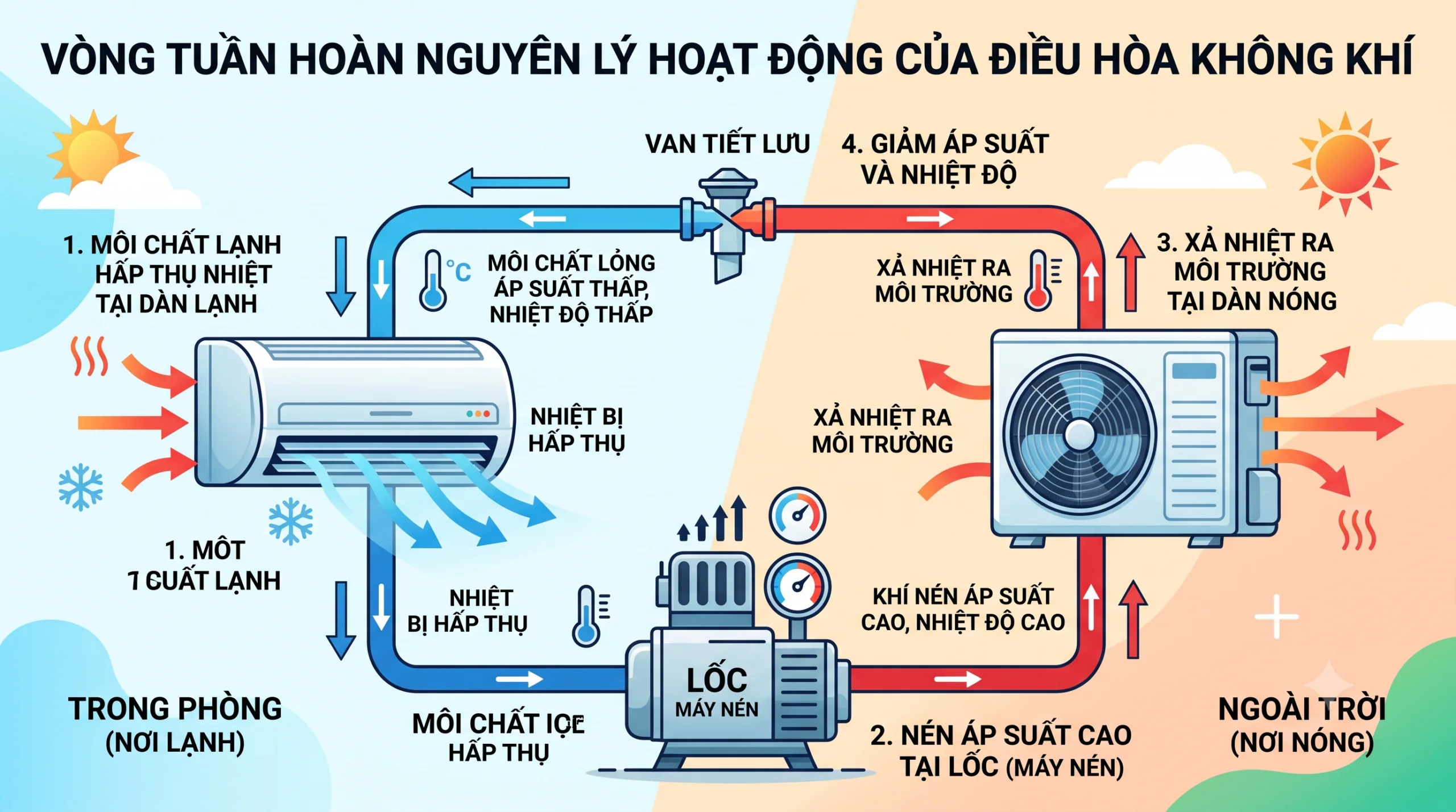 Đồ họa vòng tuần hoàn nguyên lý hoạt động của điều hòa không khí: Môi chất lạnh hấp thụ nhiệt tại dàn lạnh, bị nén áp suất cao tại lốc và xả nhiệt ra môi trường tại dàn nóng