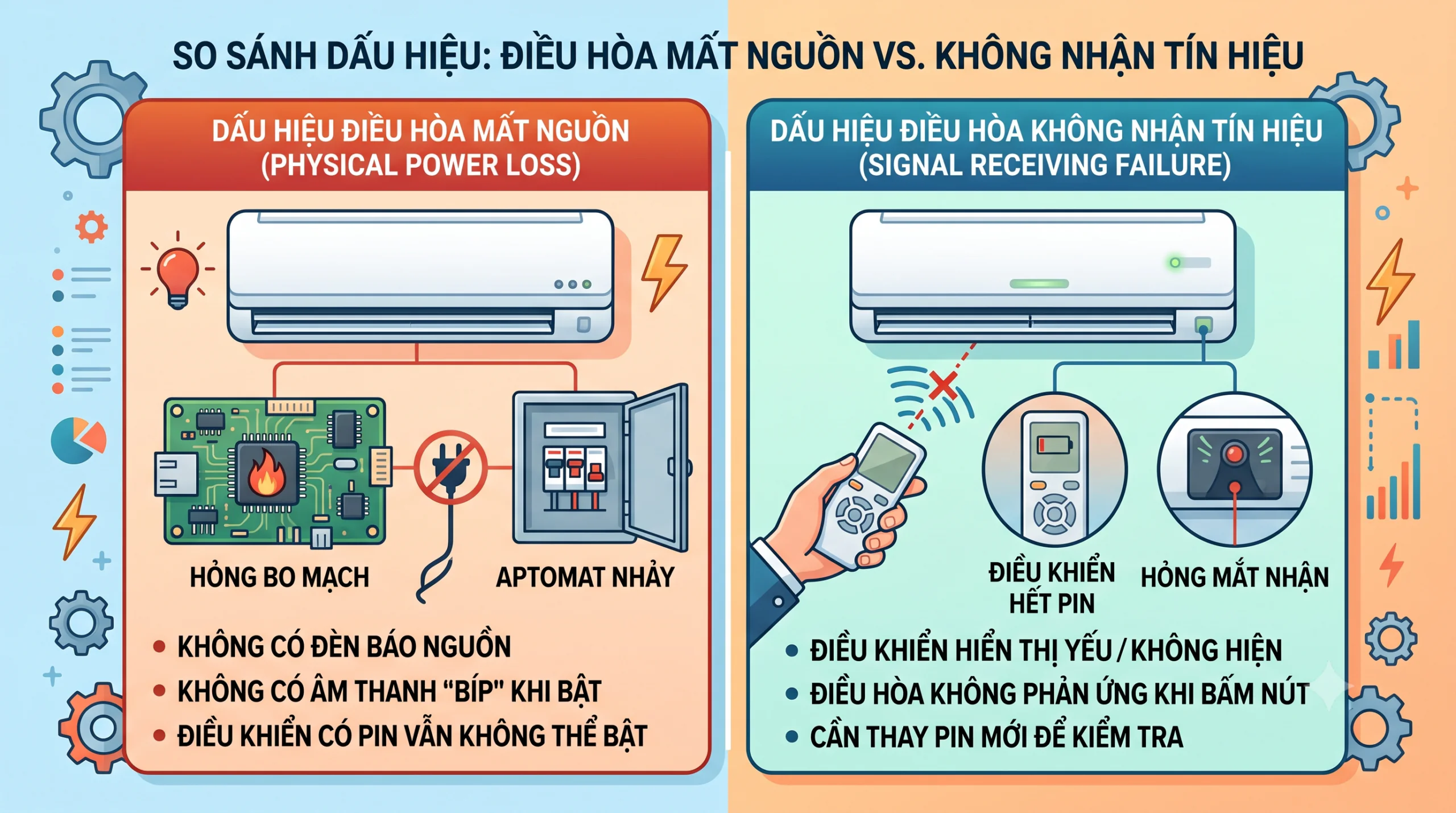 Đồ họa so sánh dấu hiệu nhận biết điều hòa mất nguồn do hỏng bo mạch, aptomat và lỗi điều hòa không nhận tín hiệu do điều khiển hết pin, hỏng mắt nhận