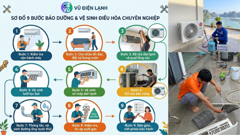Sơ đồ 9 bước bảo dưỡng và vệ sinh điều hòa chuyên nghiệp của Vũ Điện Lạnh: Từ kiểm tra vận hành, che chắn đồ đạc, xịt rửa dàn lạnh, dàn nóng đến đo áp suất gas và bàn giao