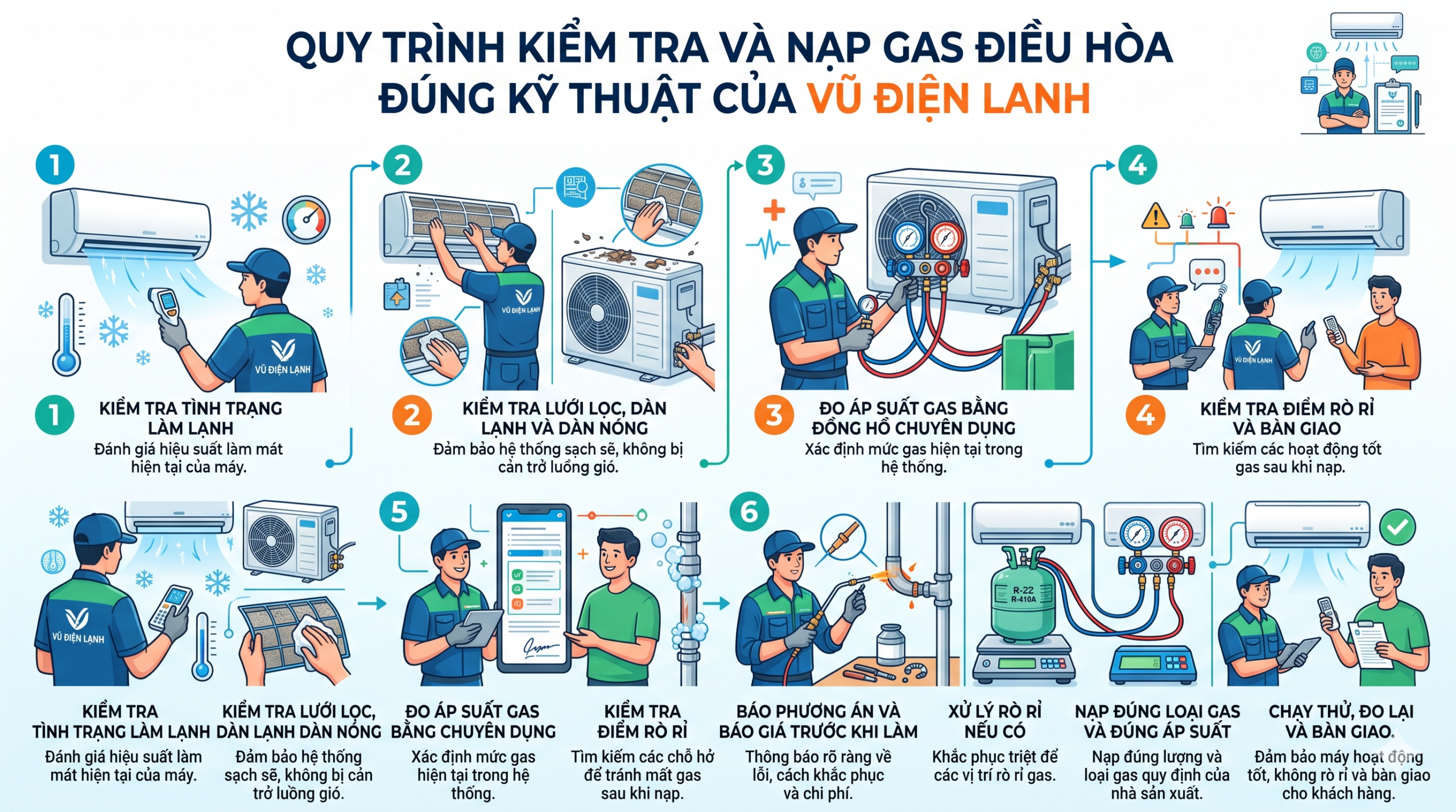 Sơ đồ quy trình 8 bước nạp gas điều hòa chuẩn kỹ thuật của Vũ Điện Lạnh: Đo áp suất gas thực tế, kiểm tra điểm rò rỉ ống đồng trước khi bơm gas R32 R410A R22