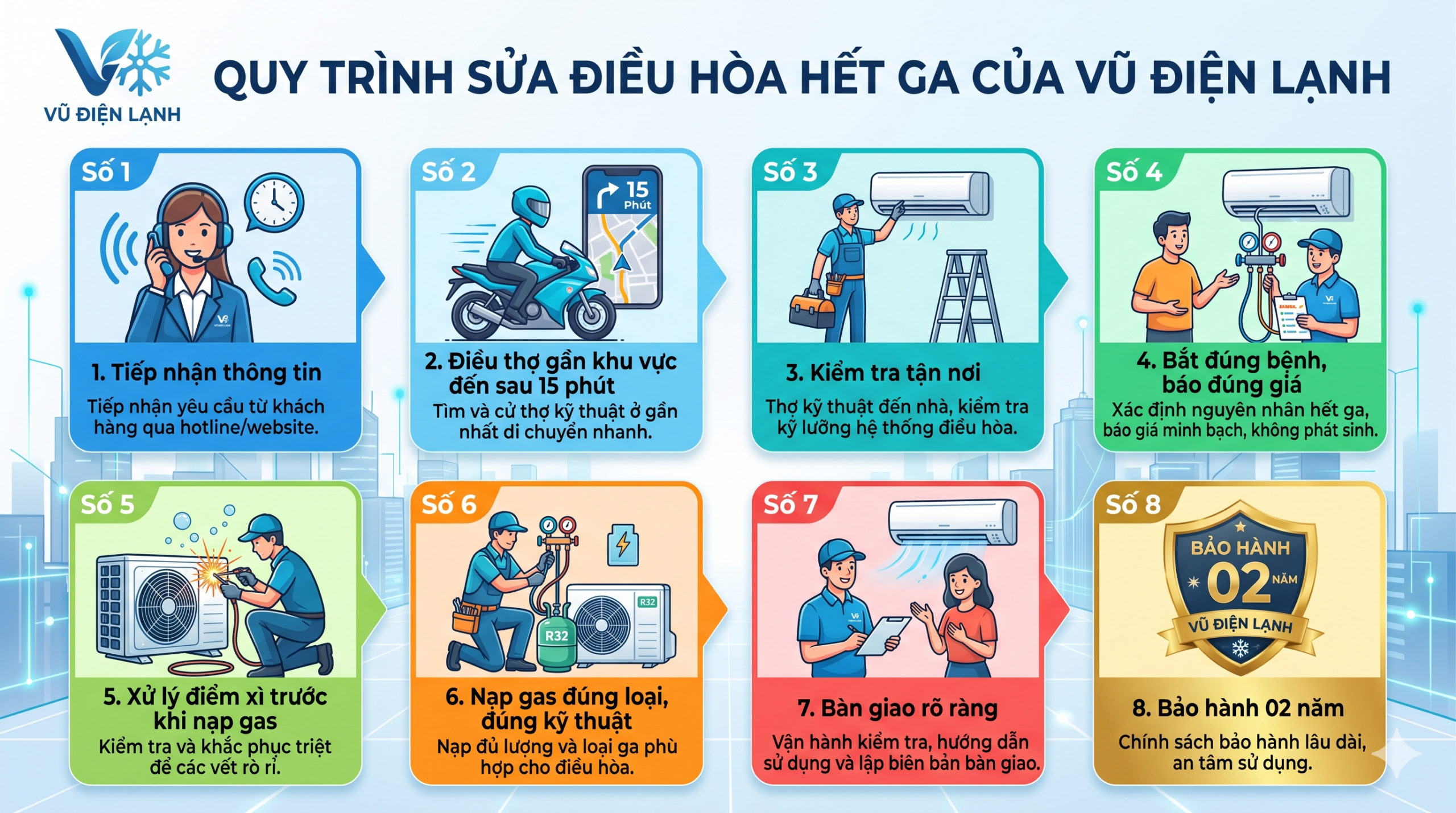 Sơ đồ quy trình 8 bước sửa điều hòa hết gas chuẩn kỹ thuật của Vũ Điện Lạnh: Đo áp suất, tìm điểm xì, xử lý rò rỉ, hút chân không, nạp gas và bảo hành 02 năm