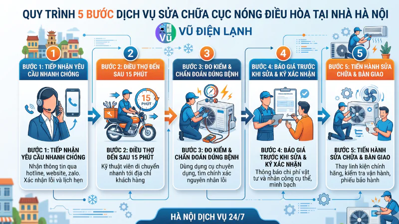 Sơ đồ quy trình kiểm tra và sửa cục nóng điều hòa tại nhà gồm tiếp nhận, điều phối, đo kiểm, báo giá và chạy thử