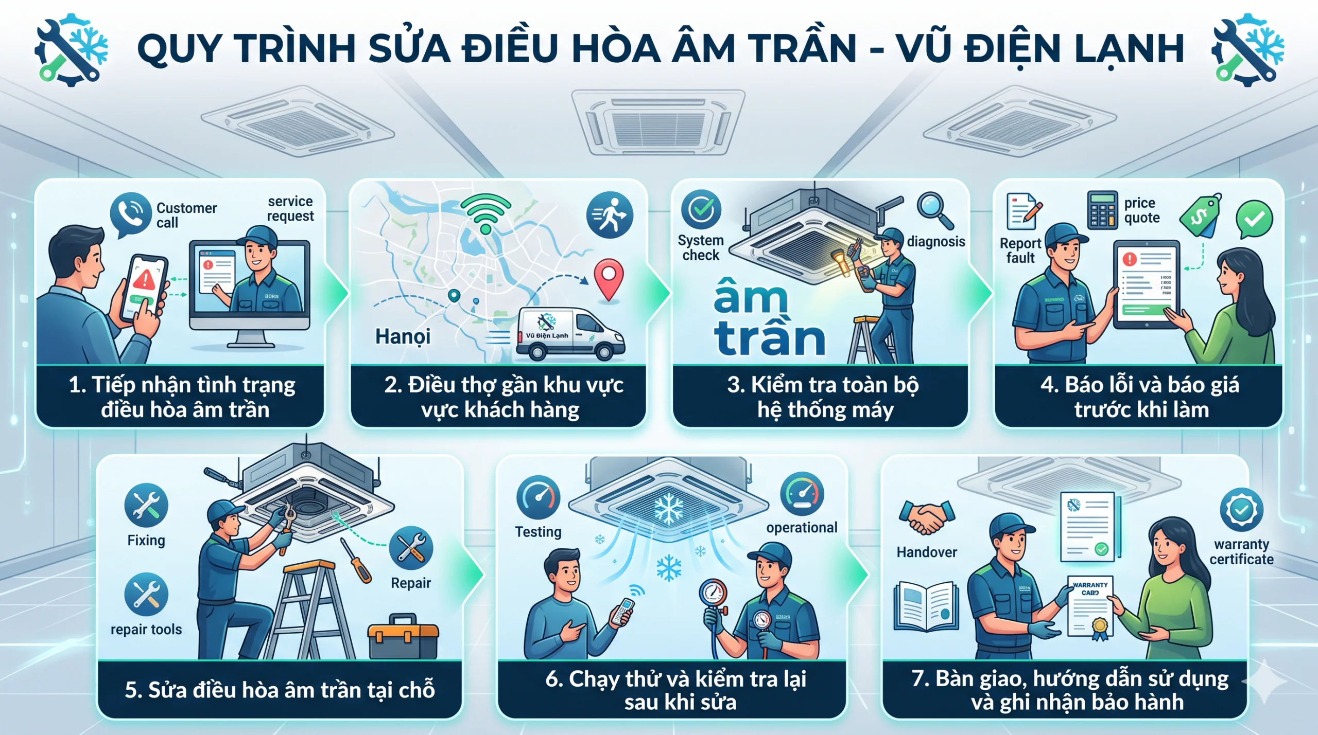 Sơ đồ quy trình 7 bước dịch vụ sửa chữa điều hòa âm trần tại Hà Nội của Vũ Điện Lạnh: Điều thợ đến sau 15 phút, kiểm tra bảo vệ trần thạch cao, báo giá minh bạch trước khi sửa