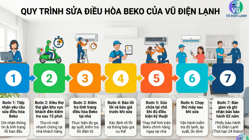 Sơ đồ quy trình 7 bước dịch vụ sửa chữa điều hòa Beko tại nhà Hà Nội của Vũ Điện Lạnh: Tiếp nhận nhanh, điều thợ đến sau 15 phút, kiểm tra lỗi miễn phí, báo giá minh bạch trước khi sửa