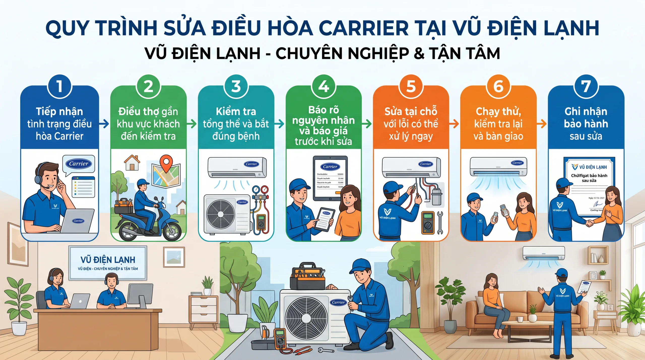 Sơ đồ quy trình 7 bước dịch vụ sửa chữa điều hòa Carrier tại nhà Hà Nội của Vũ Điện Lạnh: Tiếp nhận nhanh qua Zalo, điều thợ đến sau 15 phút, đo kiểm đúng bệnh, báo giá minh bạch trước khi sửa