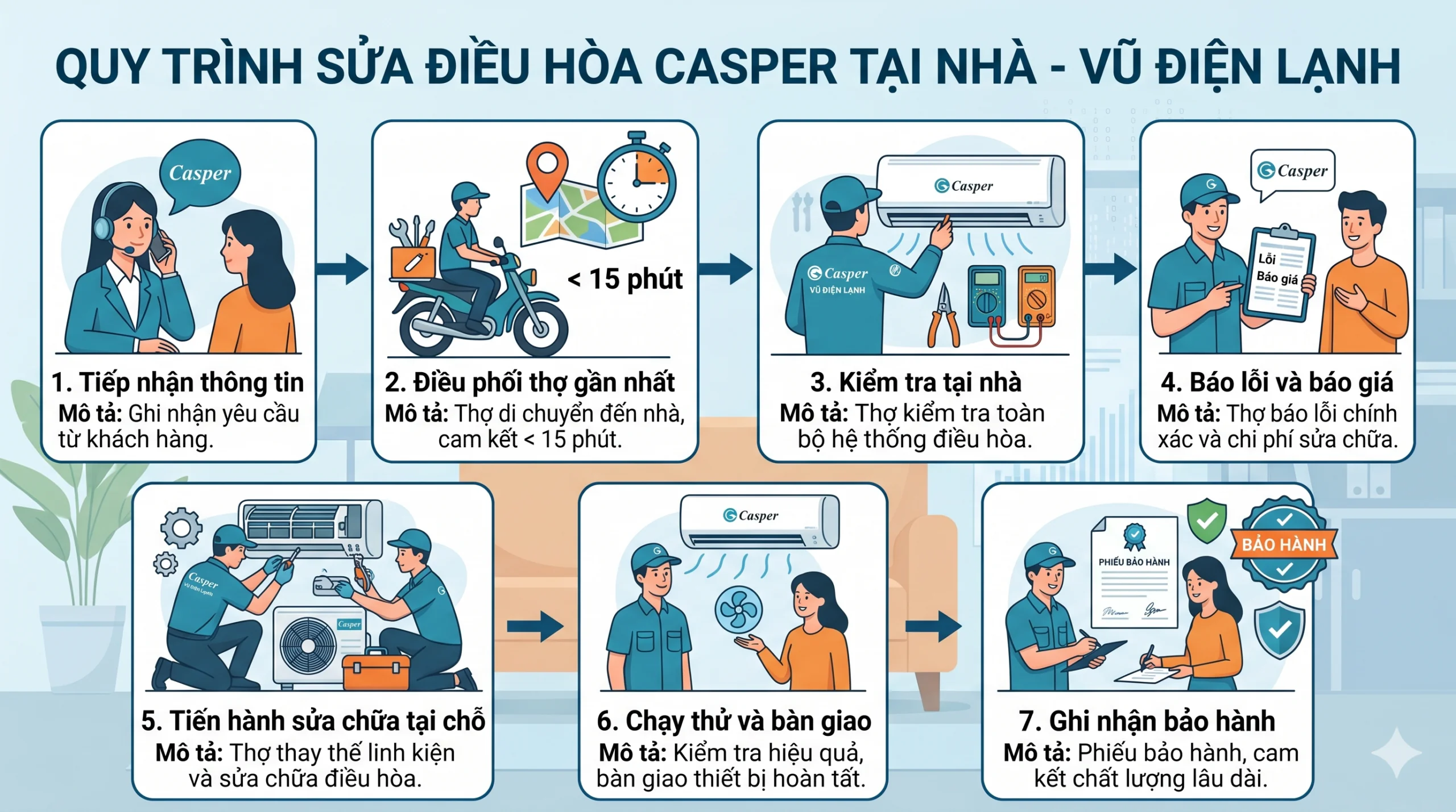 Sơ đồ quy trình 7 bước dịch vụ sửa chữa điều hòa Casper tại nhà Hà Nội của Vũ Điện Lạnh: Tiếp nhận nhanh, điều thợ đến sau 15 phút, kiểm tra mã lỗi miễn phí, báo giá minh bạch trước khi sửa
