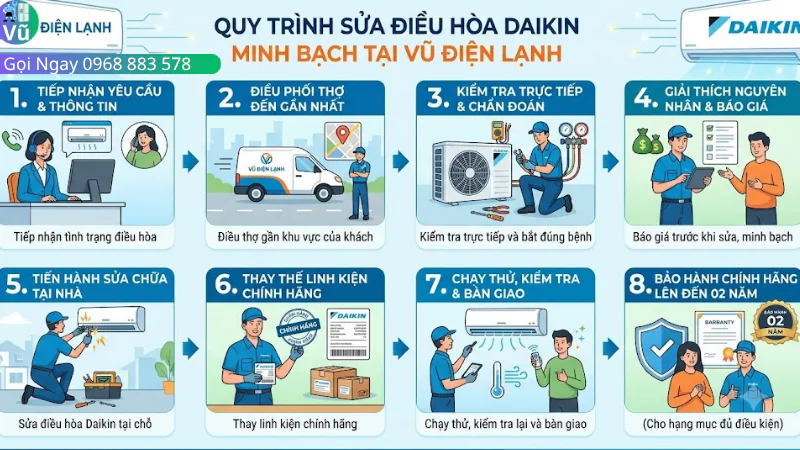 Sơ đồ quy trình 8 bước dịch vụ sửa chữa điều hòa Daikin tại nhà ở Hà Nội của Vũ Điện Lạnh: Điều thợ đến sau 15 phút, đọc mã lỗi bằng remote, báo giá minh bạch trước khi sửa