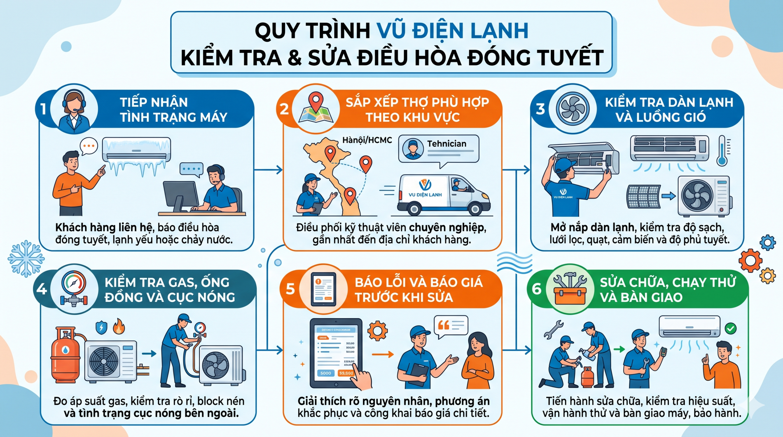 Sơ đồ quy trình 6 bước kiểm tra và sửa điều hòa đóng tuyết tại nhà Hà Nội của Vũ Điện Lạnh: Rã đông an toàn, đo áp suất gas, vệ sinh dàn lạnh và xử lý triệt để nguyên nhân