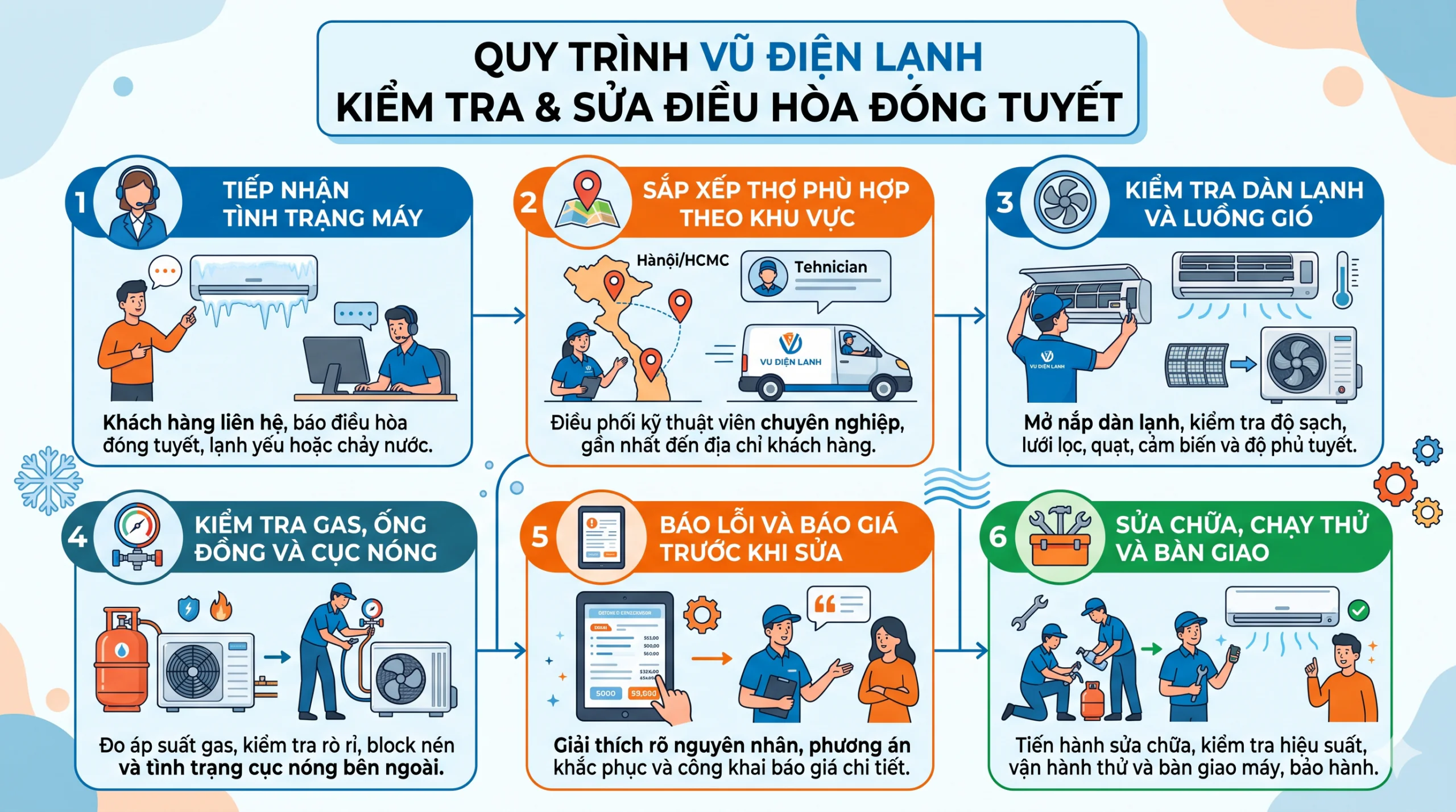 Sơ đồ quy trình 6 bước kiểm tra và sửa điều hòa đóng tuyết tại nhà Hà Nội của Vũ Điện Lạnh: Rã đông an toàn, đo áp suất gas, vệ sinh dàn lạnh và xử lý triệt để nguyên nhân