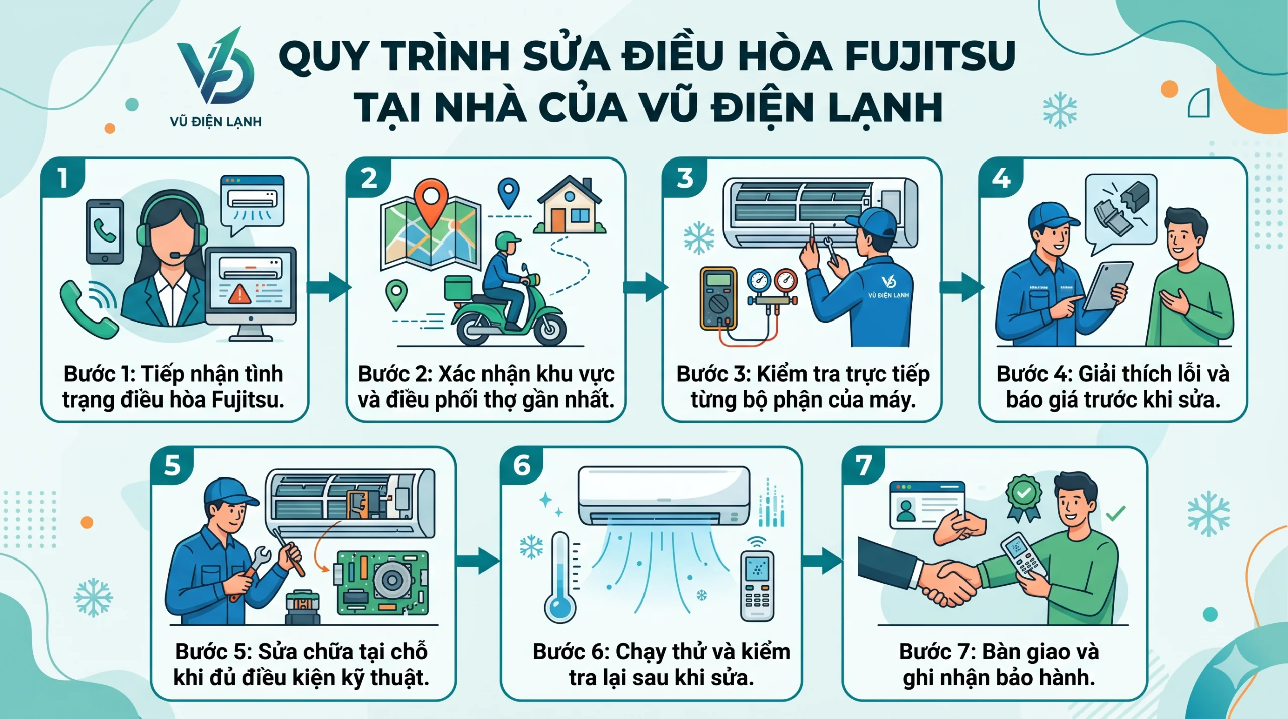 Sơ đồ quy trình 7 bước dịch vụ sửa chữa điều hòa Fujitsu tại nhà Hà Nội của Vũ Điện Lạnh