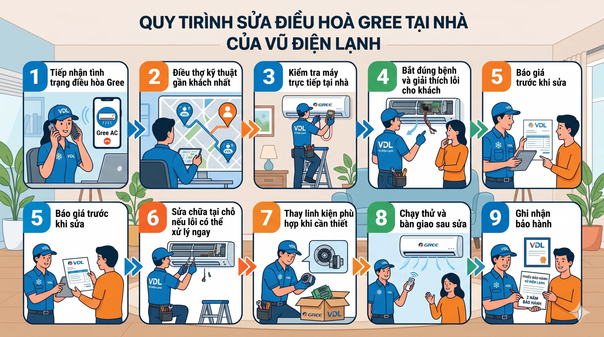 Sơ đồ quy trình 9 bước dịch vụ sửa chữa điều hòa Gree tại nhà Hà Nội của Vũ Điện Lạnh: Tiếp nhận nhanh, điều thợ đến sau 15 phút, đo kiểm đúng bệnh, báo giá minh bạch trước khi sửa