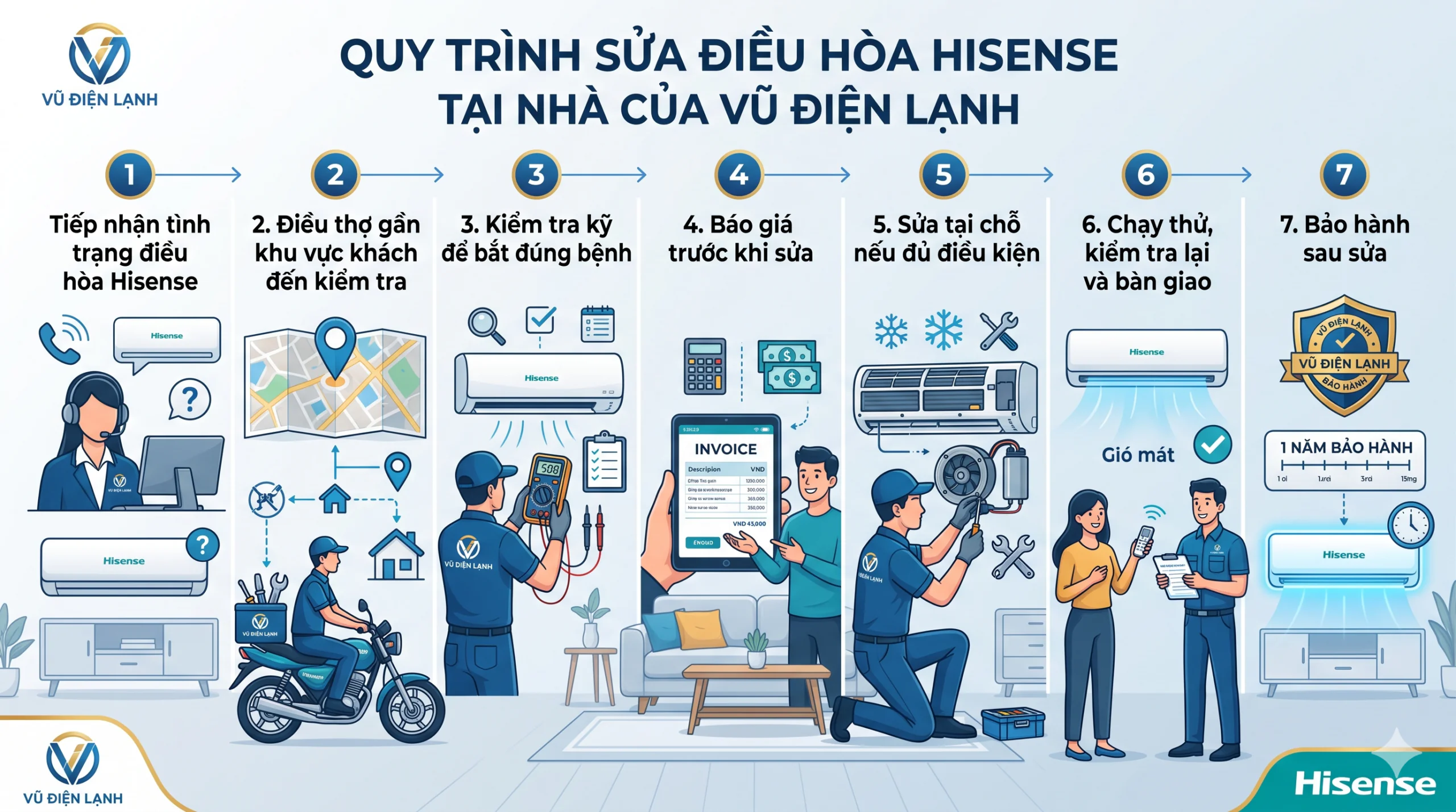 Sơ đồ quy trình 7 bước dịch vụ sửa chữa điều hòa Hisense tại nhà Hà Nội của Vũ Điện Lạnh: Tiếp nhận nhanh, điều thợ đến sau 15 phút, đo kiểm bằng thiết bị chuyên dụng, báo giá minh bạch trước khi sửa