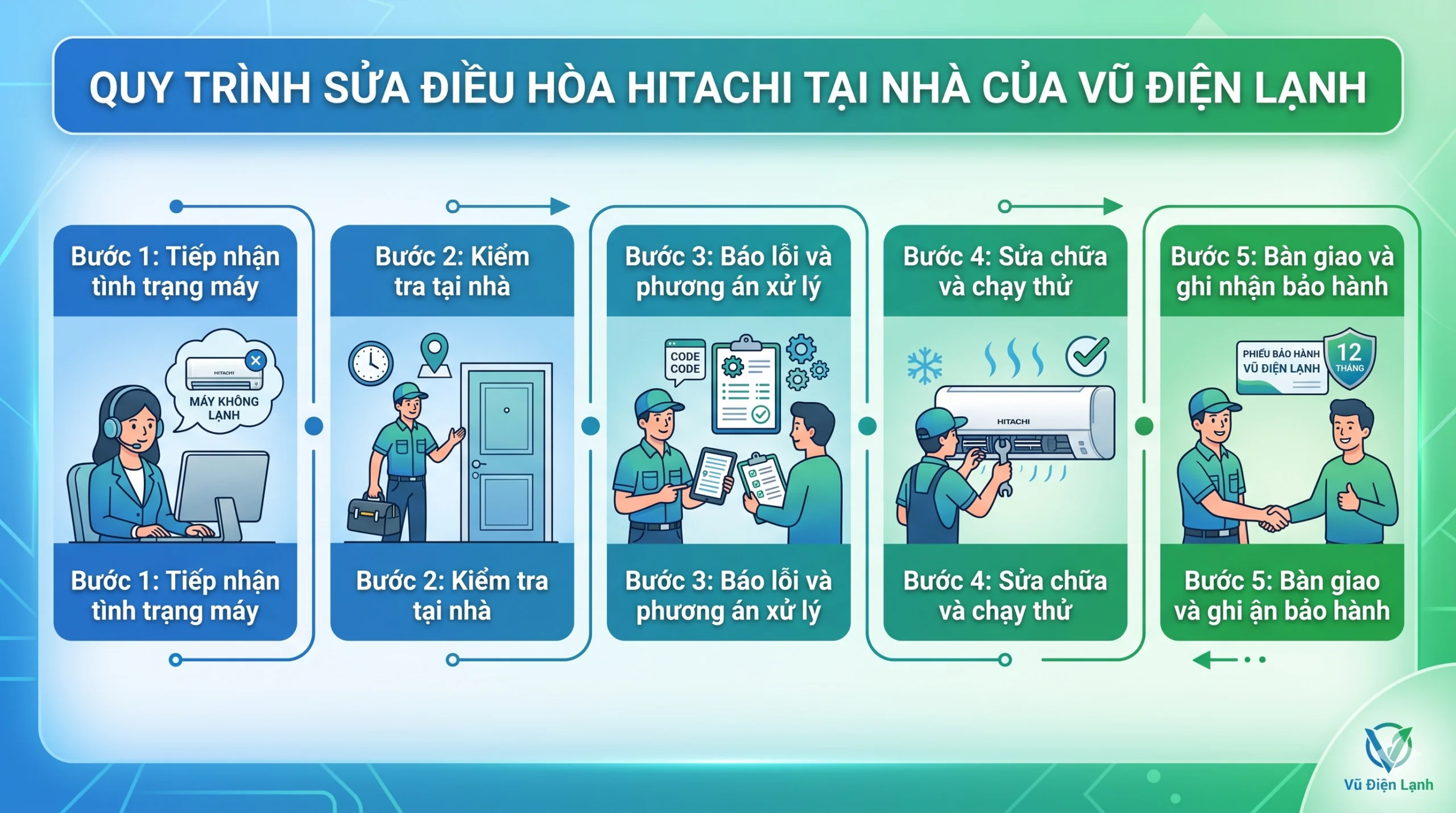 Sơ đồ quy trình 5 bước dịch vụ sửa chữa điều hòa Hitachi tại nhà Hà Nội của Vũ Điện Lạnh: Tiếp nhận nhanh, điều thợ đến sau 15 phút, đo kiểm bằng thiết bị chuyên dụng, báo giá minh bạch trước khi sửa