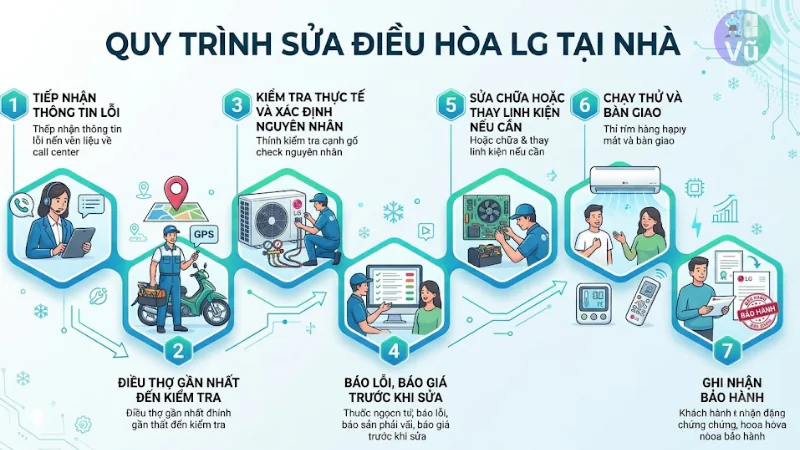 Sơ đồ quy trình 7 bước dịch vụ sửa chữa điều hòa LG tại nhà Hà Nội của Vũ Điện Lạnh: Tiếp nhận nhanh qua Zalo, điều thợ đến sau 15 phút, kiểm tra mã lỗi CH miễn phí, báo giá minh bạch trước khi sửa