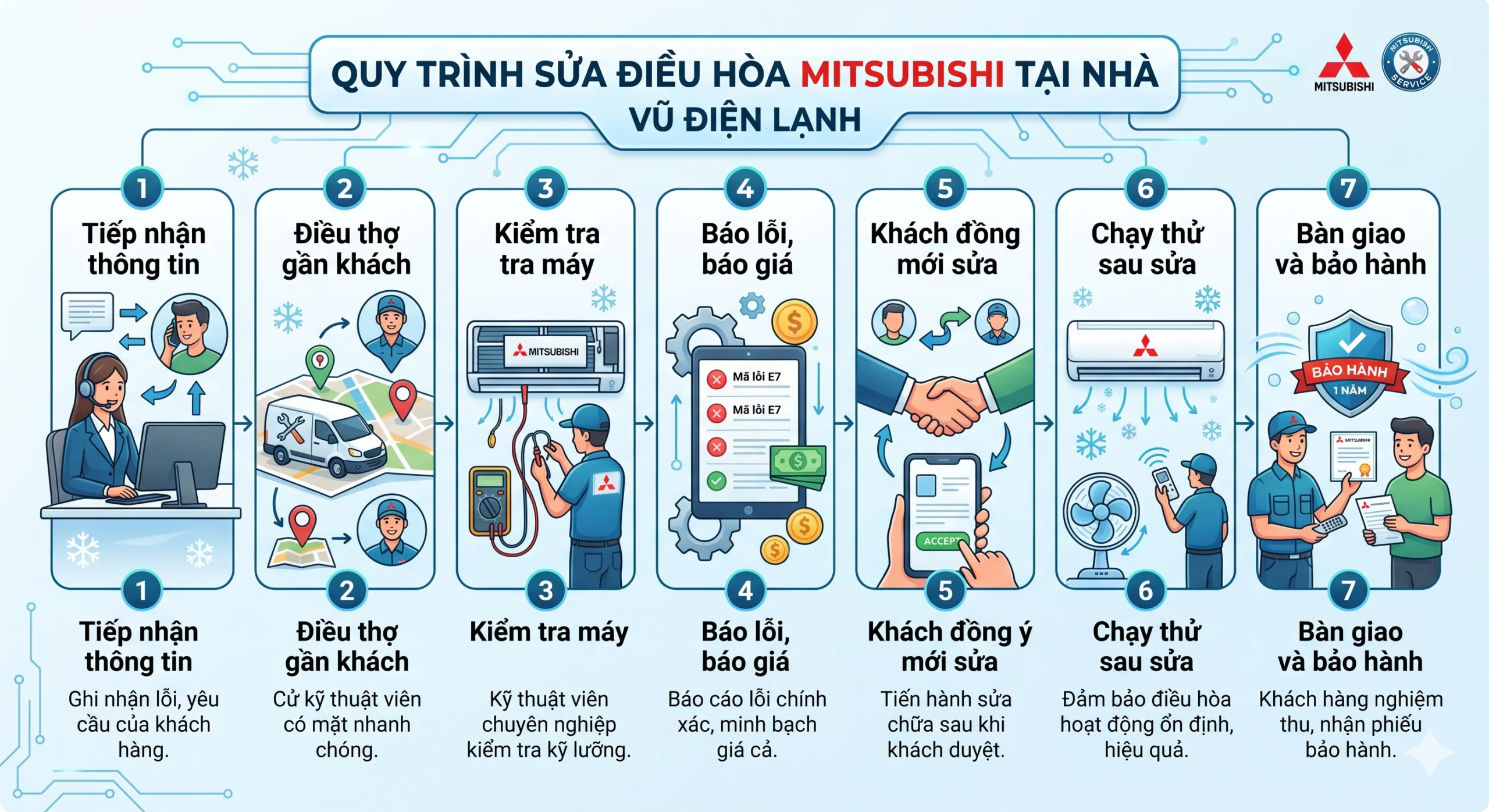 Sơ đồ quy trình 7 bước dịch vụ sửa chữa điều hòa Mitsubishi tại nhà Hà Nội của Vũ Điện Lạnh: Điều thợ đến sau 15 phút, đo kiểm bằng thiết bị chuyên dụng, báo giá minh bạch trước khi sửa