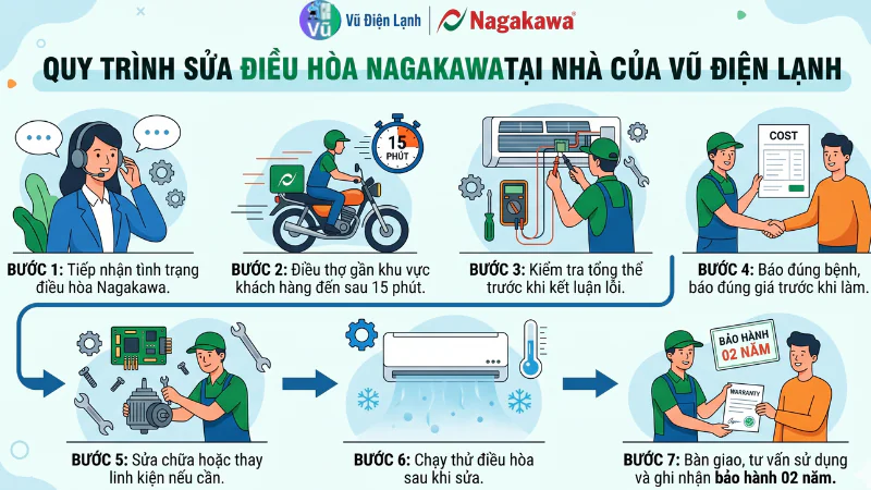 Sơ đồ quy trình 7 bước dịch vụ sửa chữa điều hòa Nagakawa tại nhà Hà Nội của Vũ Điện Lạnh: Tiếp nhận nhanh qua Zalo, thợ đến sau 15 phút, đo kiểm đúng bệnh, báo giá minh bạch trước khi sửa