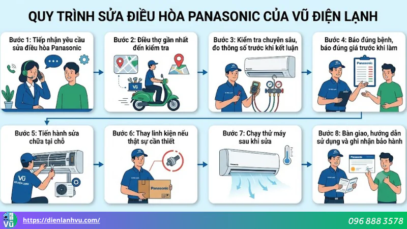 Sơ đồ quy trình 8 bước dịch vụ sửa chữa điều hòa Panasonic tại nhà Hà Nội của Vũ Điện Lạnh