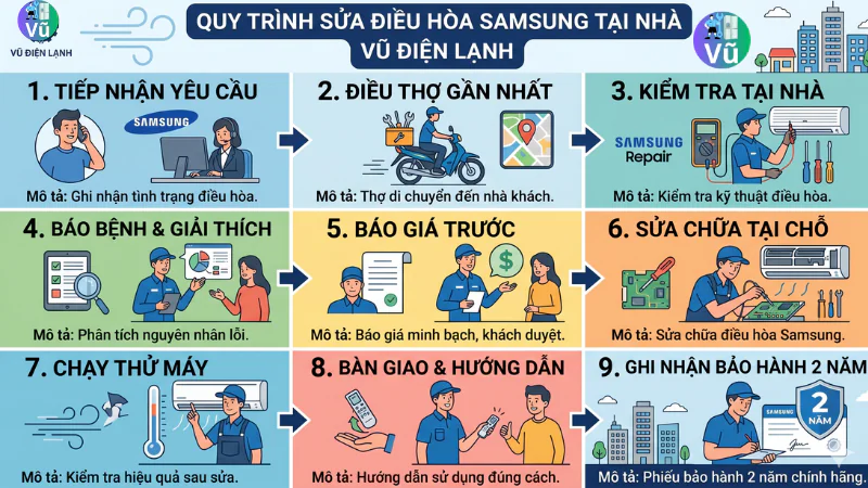 Sơ đồ quy trình 9 bước dịch vụ sửa chữa điều hòa Samsung tại nhà Hà Nội của Vũ Điện Lạnh: Tiếp nhận qua Zalo, điều thợ đến sau 15 phút, đo kiểm bằng thiết bị chuyên dụng, báo giá trước khi sửa