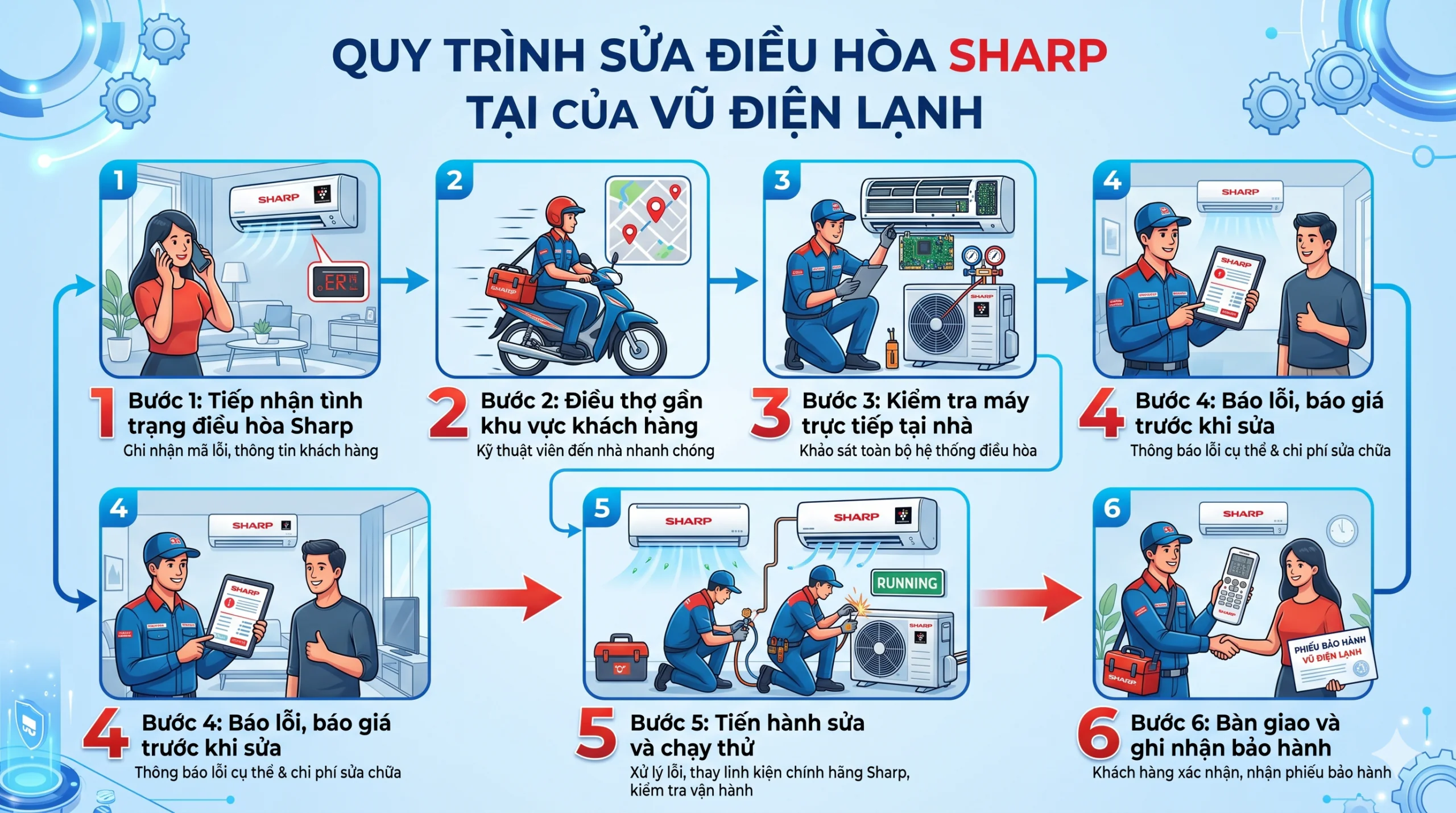 Sơ đồ quy trình 6 bước dịch vụ sửa chữa điều hòa Sharp tại nhà Hà Nội của Vũ Điện Lạnh: Tiếp nhận nhanh, điều thợ đến sau 15 phút, kiểm tra đo kiểm miễn phí, báo giá minh bạch trước khi sửa