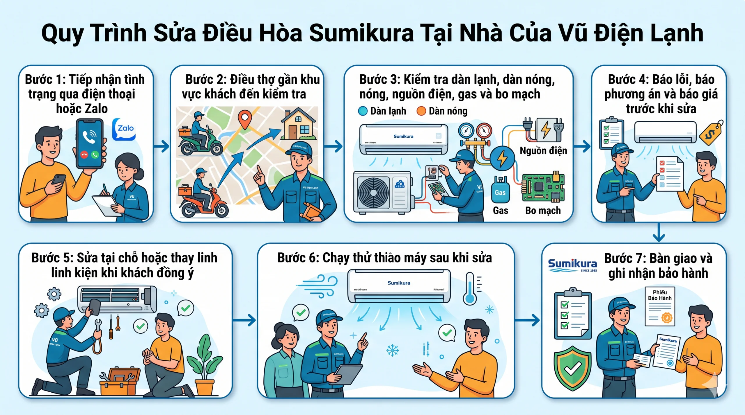 Sơ đồ quy trình 7 bước dịch vụ sửa chữa điều hòa Sumikura tại nhà Hà Nội của Vũ Điện Lạnh: Tiếp nhận qua Zalo, điều thợ đến sau 15 phút, kiểm tra, đo kiểm thực tế và báo giá minh bạch trước khi sửa