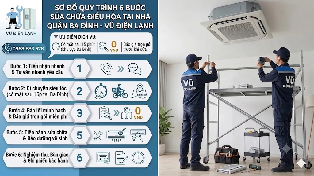 Sơ đồ quy trình sửa điều hòa tại nhà Ba Đình của Vũ Điện Lạnh, tiếp nhận qua Zalo, điều thợ gần Hoàng Hoa Thám, kiểm tra miễn phí và báo giá trước khi sửa