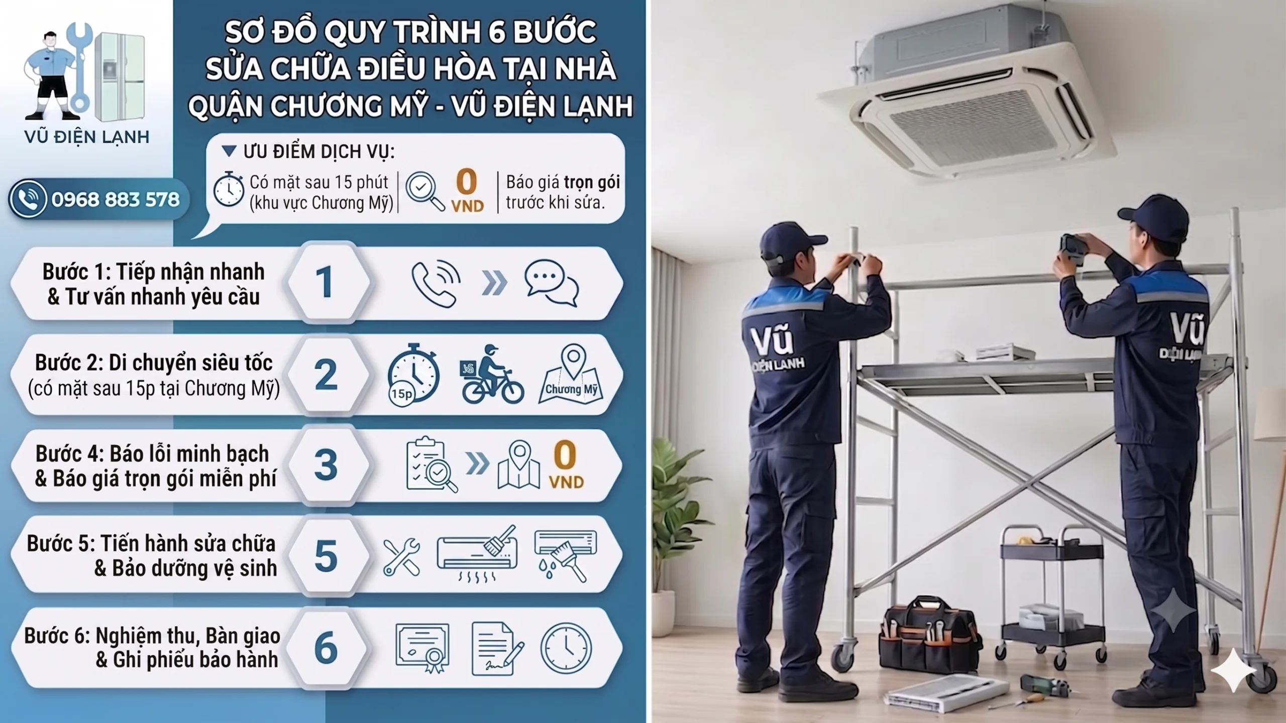 Sơ đồ quy trình 6 bước dịch vụ sửa chữa điều hòa tại nhà huyện Chương Mỹ của Vũ Điện Lạnh: Tiếp nhận nhanh qua Zalo, điều phối thợ di chuyển từ trạm gần nhất đến sau 15 phút, kiểm tra miễn phí, báo giá minh bạch trước khi sửa