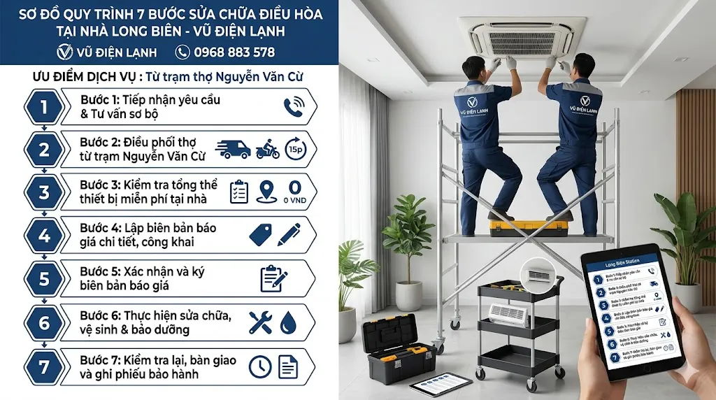 Sơ đồ quy trình 7 bước dịch vụ sửa chữa điều hòa tại nhà quận Long Biên của Vũ Điện Lạnh: Tiếp nhận 24h, điều thợ từ trạm Chu Huy Mân và Nguyễn Văn Linh đến sau 15 phút, kiểm tra miễn phí, báo giá minh bạch