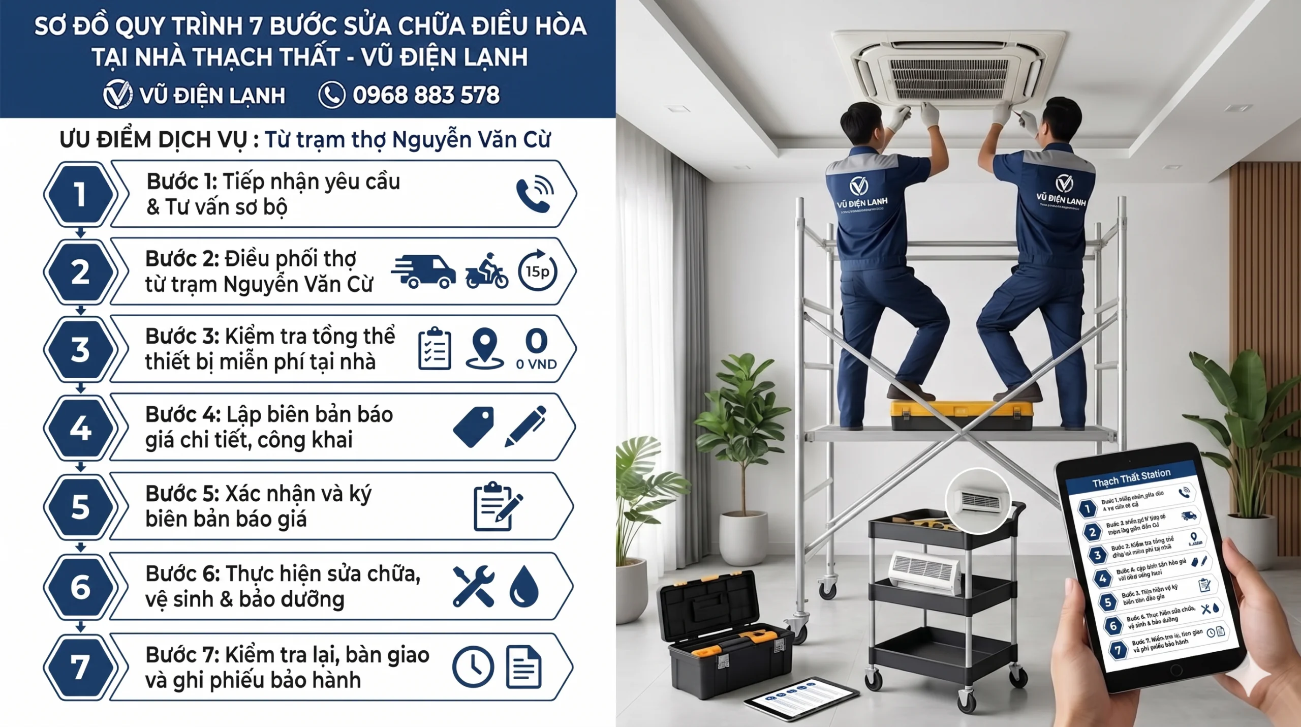 Sơ đồ quy trình 7 bước dịch vụ sửa chữa điều hòa tại nhà huyện Thạch Thất của Vũ Điện Lạnh: Tiếp nhận nhanh qua Zalo, điều phối thợ di chuyển từ trạm lân cận đến sau 15 phút, kiểm tra miễn phí, báo giá minh bạch trước khi sửa