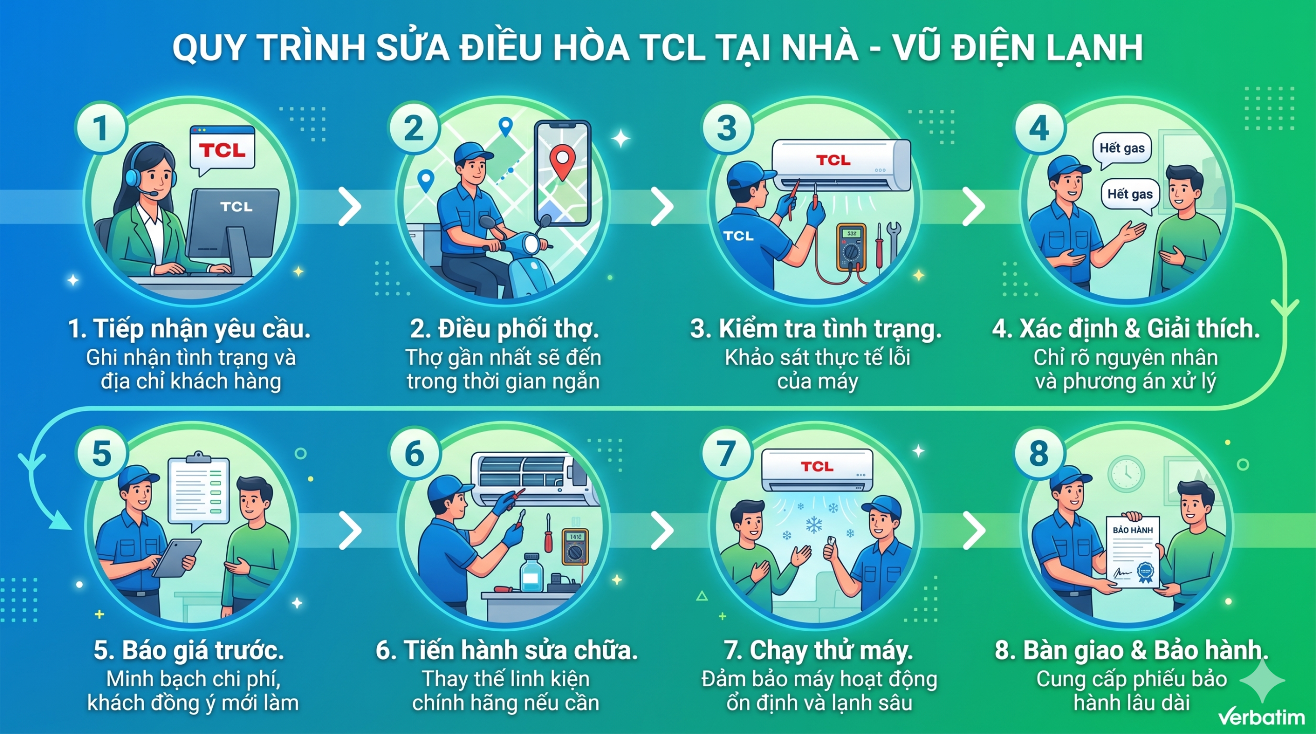 quy trình sửa điều hòa tcl tại nhà hà nội của Vũ điện lạnh