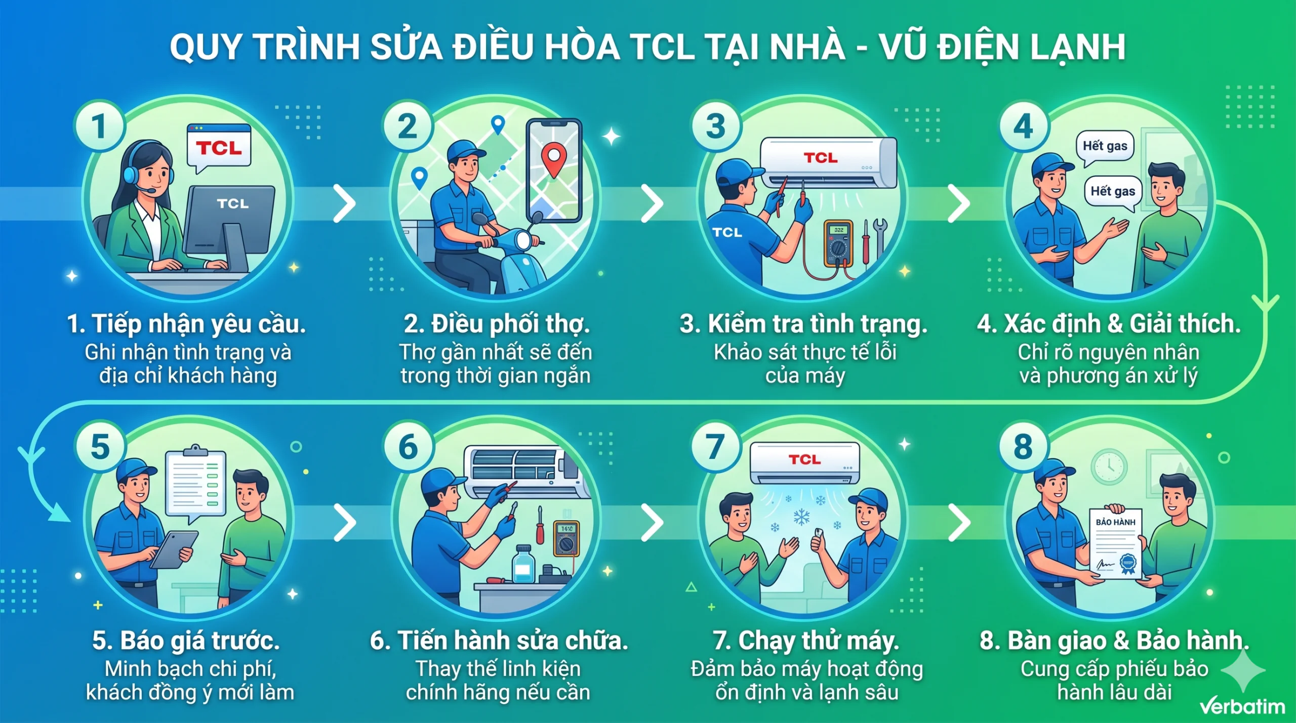 quy trình sửa điều hòa tcl tại nhà hà nội của Vũ điện lạnh