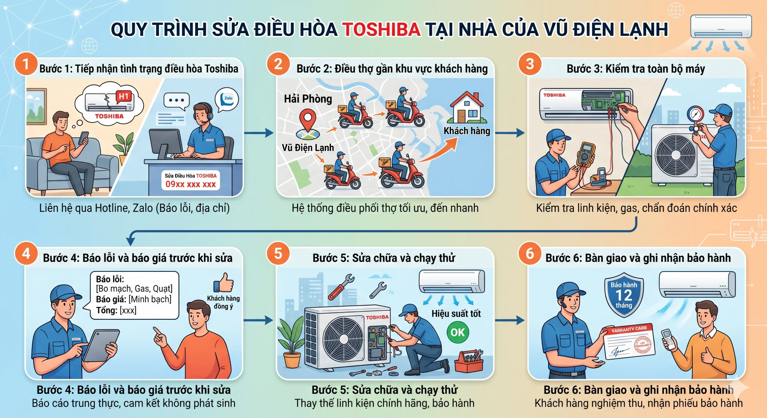 Sơ đồ quy trình 6 bước dịch vụ sửa chữa điều hòa Toshiba tại nhà Hà Nội của Vũ Điện Lạnh: Tiếp nhận nhanh, điều thợ đến sau 15 phút, kiểm tra đo kiểm miễn phí, báo giá minh bạch trước khi sửa