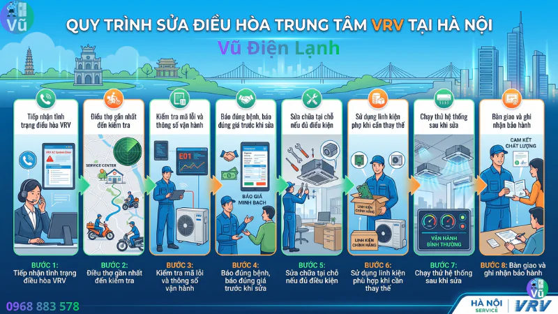 Sơ đồ quy trình 8 bước dịch vụ kiểm tra và sửa chữa hệ thống điều hòa trung tâm VRV, VRF, Chiller tại Hà Nội của nhà thầu Vũ Điện Lạnh: Đo kiểm thông số, lập phương án, báo giá minh bạch cho doanh nghiệp