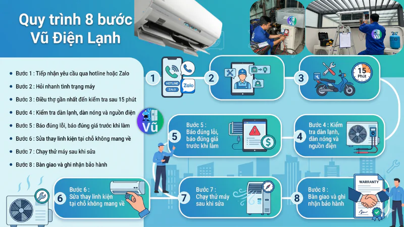 Sơ đồ quy trình 8 bước tiếp nhận thông tin, đo kiểm miễn phí tại nhà và báo giá sửa điều hòa minh bạch trước khi sửa của Vũ Điện Lạnh tại Hà Nội