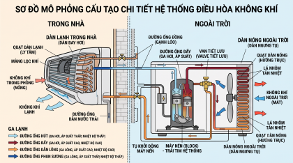 Sơ đồ mô phỏng cấu tạo chi tiết của hệ thống điều hòa không khí gồm dàn lạnh trong nhà, dàn nóng ngoài trời, máy nén (block), van tiết lưu và đường ống đồng dẫn gas