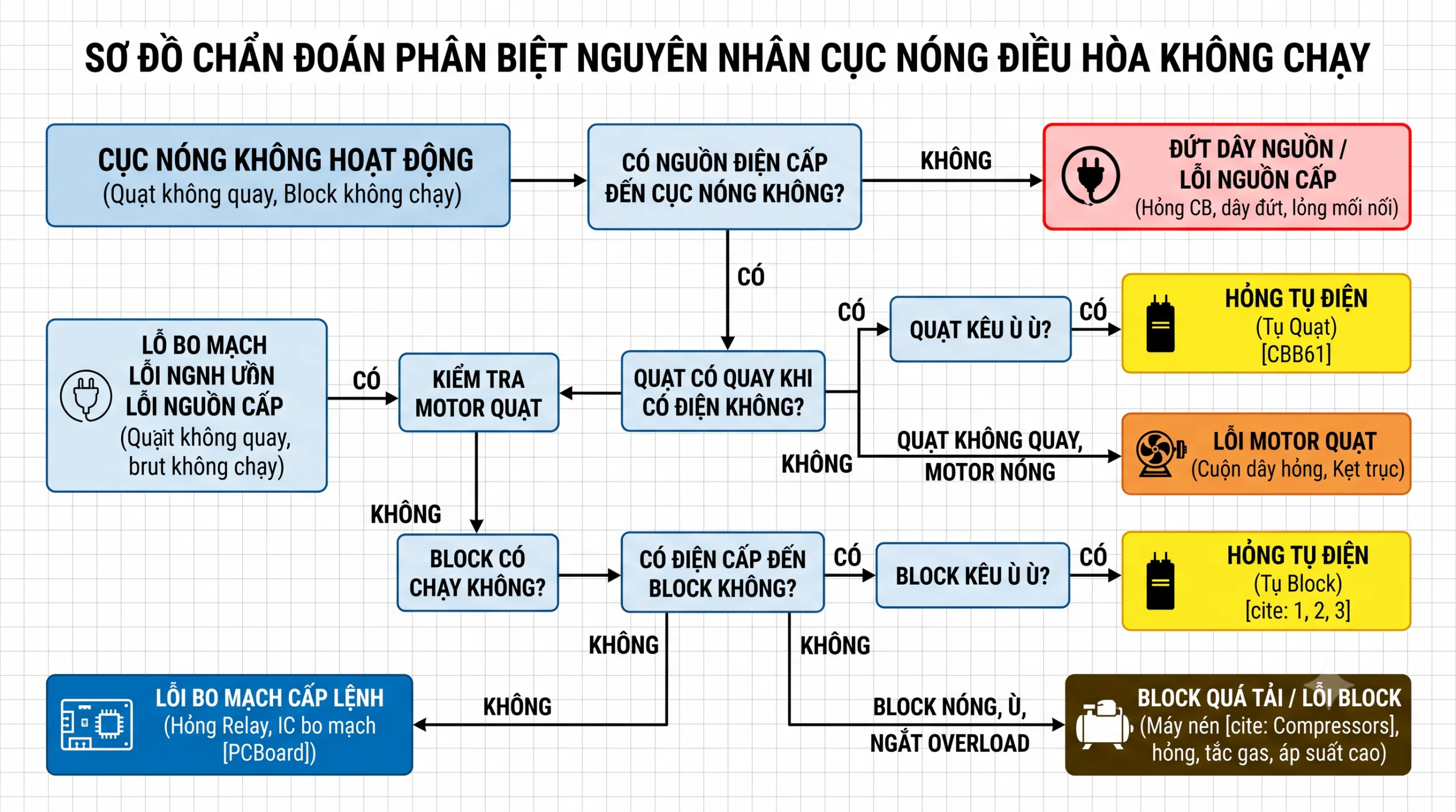 Sơ đồ chẩn đoán phân biệt nguyên nhân khiến cục nóng điều hòa không chạy gồm lỗi nguồn điện, tụ điện, motor quạt, máy nén và bo mạch điều khiển