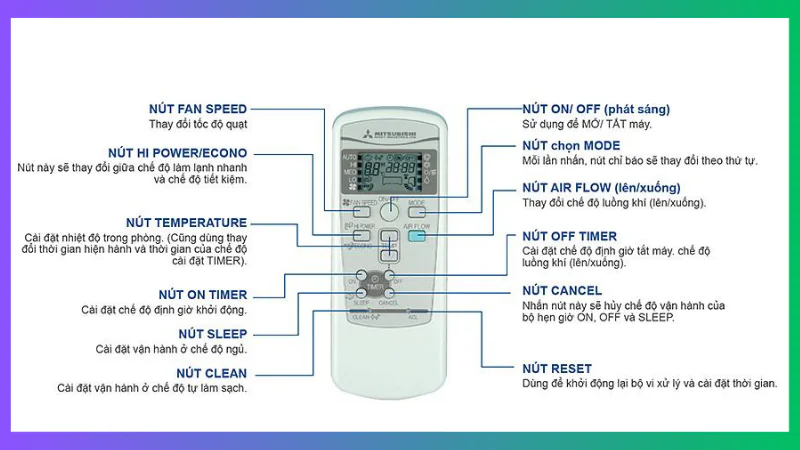 Đồ họa giải thích ý nghĩa các nút trên điều khiển điều hòa Mitsubishi: MODE, TEMP, FAN, SWING, TIMER, ECONO COOL